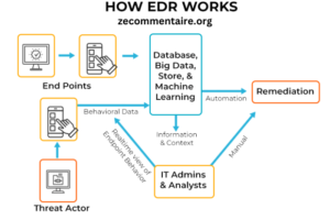 Securing Your Network: The Power of Endpoint Detection and Response (EDR)